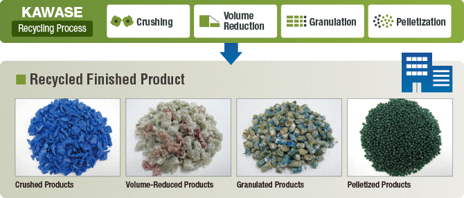 Recycling Process